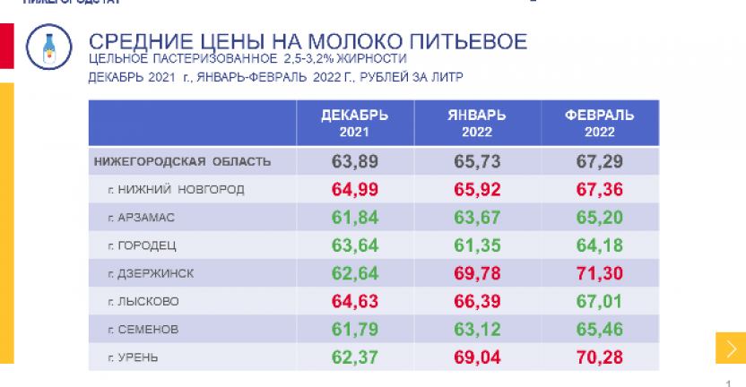 Средние цены на молоко за январь-февраль 2022 года